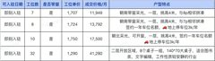兆维工业园办公室实景图 3
